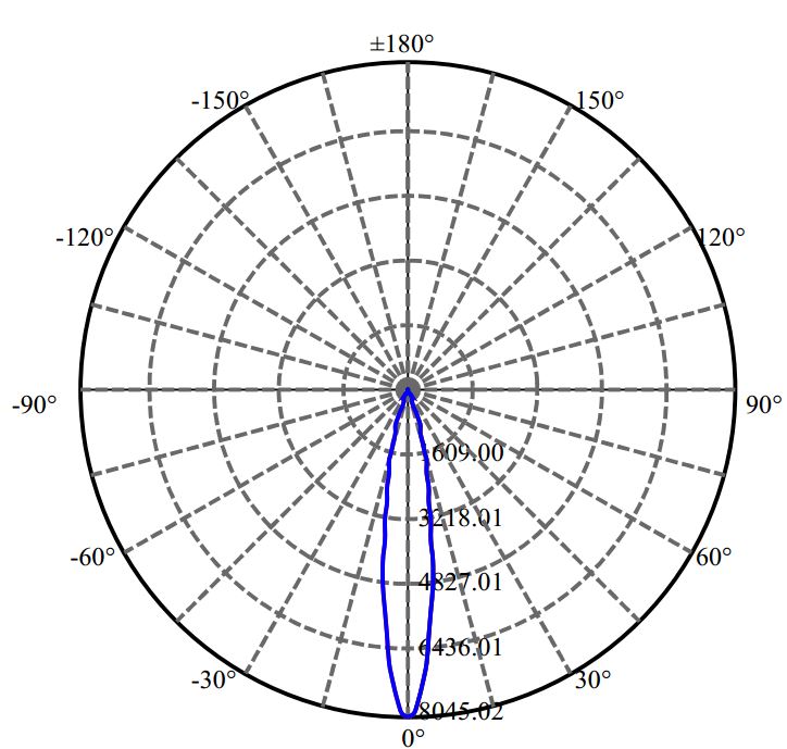 Nata Lighting Company Limited -  LUXEON CoB 1203 1-0926-M